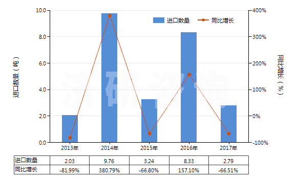 2013-2017年中國鄰乙酰水楊酸(阿斯匹林)(HS29182210)進(jìn)口量及增速統(tǒng)計
